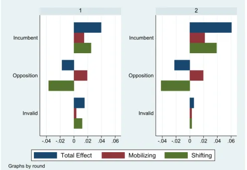 Figure 11: Effects of the BF Program in the intensive margin by mobilizing and shifting effect -.04 -.02 0 .02 .04 .06 -.04 -.02 0 .02 .04 .06InvalidOppositionIncumbentInvalidOppositionIncumbent12