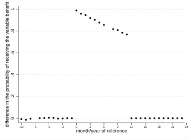 Figure 1: Difference in the Probability of Participating in the BF Program (Pooled Co- Co-horts)