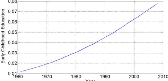 Figure 2 presents the estimation for early childhood education. This variable does not have a direct counterpart in the data, and was generated endogenously in the model