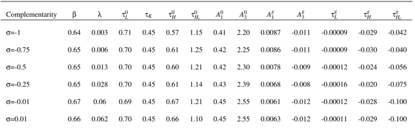 Table 5: Sensitivity - Calibrated parameters