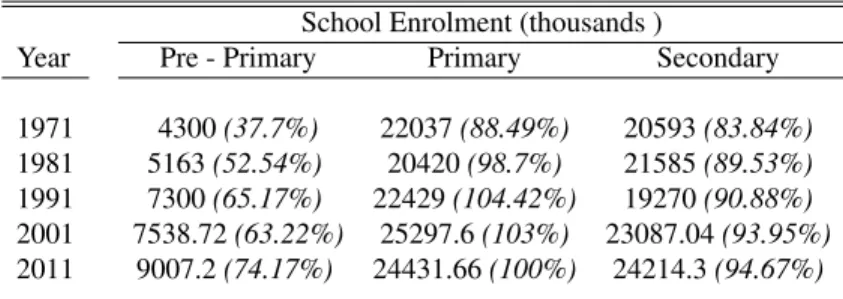 Table 1: Enrolment in pre-primary, primary and secondary education for different years.