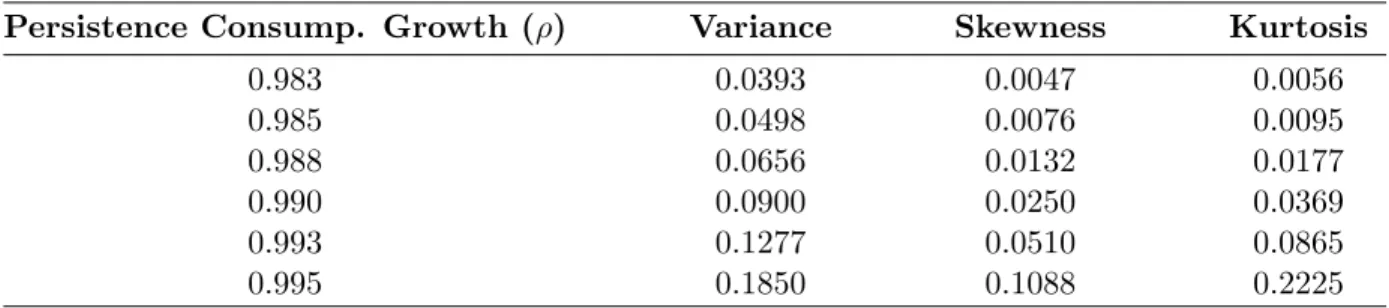 Table 1: Consumption Growth Persistence and Higher Moments of the SDF in the Long Run Risk Model.