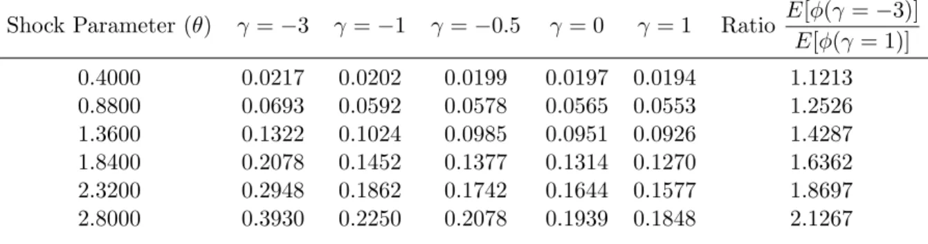 Table 6: Diagnosing the GDA Model SDF with Different Cressie Read Discrepancy Functions