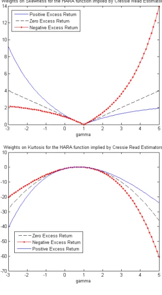 Figure 1: Skewness and Kurtosis Weights on Cressie Read Estimators This picture presents the third and fourth derivatives of the HARA function − γ+11 (1 + γv) γ+1γ evaluated at an arbitrary value of v