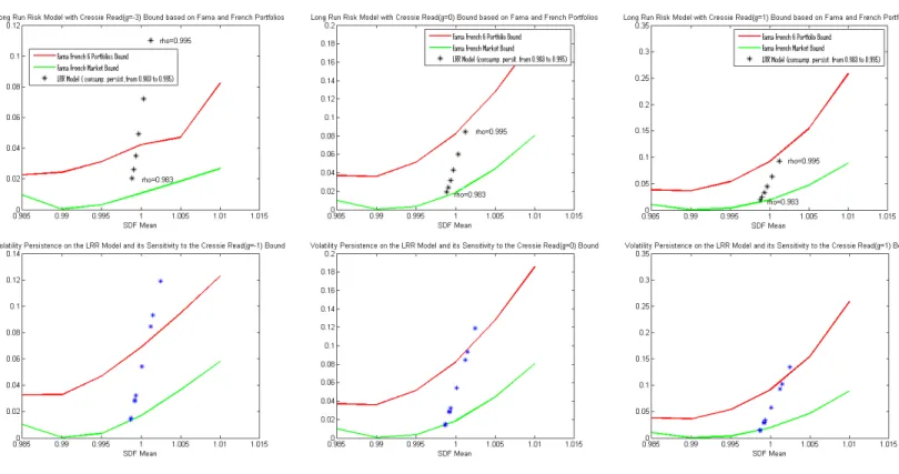Figure 3: Sensitivity of Entropic Discrepancies to the Persistences of Volatility and Con- Con-sumption Growth in the Long Run Risk Model.