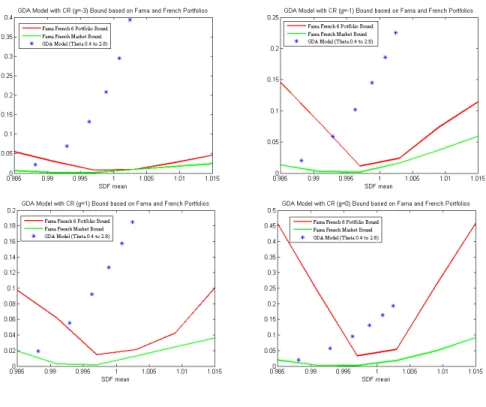 Figure 5: Sensitivity of Entropic Discrepancies to the Disappointment Aversion Param- Param-eter θ.