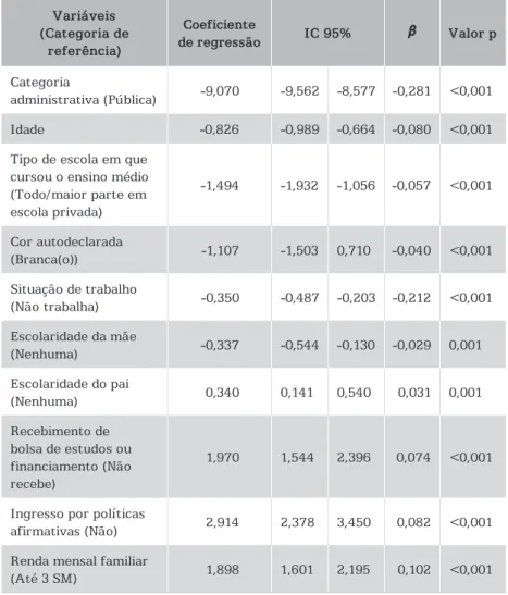 Tabela 4 – Modelo de Regressão Linear Múltipla para o  Desempenho de Estudantes Concluintes de Nutrição no Enade – 