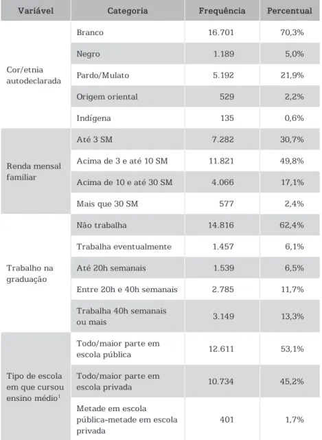 Tabela 1 – Caracterização dos Estudantes de Nutrição Concluintes  no Enade