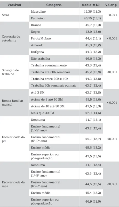 Tabela 2 – Médias de Desempenho conforme Variáveis relativas aos  Discentes e Trajetória Acadêmica