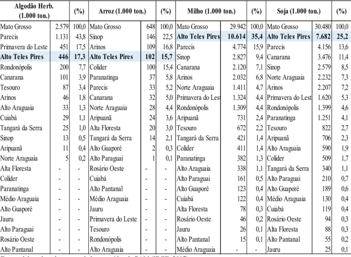 Tabela 7 – Principais produções de grãos e participação relativa por microrregiões de  Mato Grosso - ano 2017 