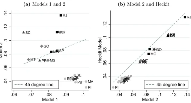 Figure 1: Comparison of educational returns estimates between models (a) Models 1 and 2