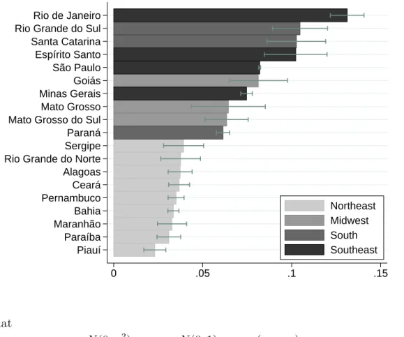 Figure 2: Heckit estimates and 95% confidence intervals Piauí ParaíbaMaranhãoBahiaPernambucoCearáAlagoasRio Grande do NorteSergipeParanáMato Grosso do SulMato GrossoMinas GeraisGoiásSão PauloEspírito SantoSanta CatarinaRio Grande do SulRio de Janeiro 0 .05