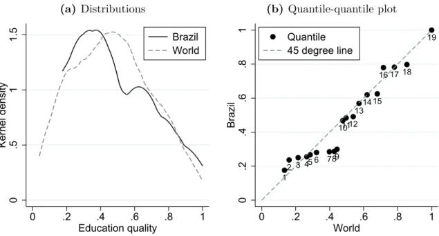 Figure 3: Education quality within Brazil and across countries (a) Distributions 0.511.5Kernel density 0 .2 .4 .6 .8 1 Education quality Brazil World (b) Quantile-quantile plot12 3 45 6 7891011121314 15 16 17 18 190.2.4.6.81Brazil0.2.4.6.81WorldQuantile45 