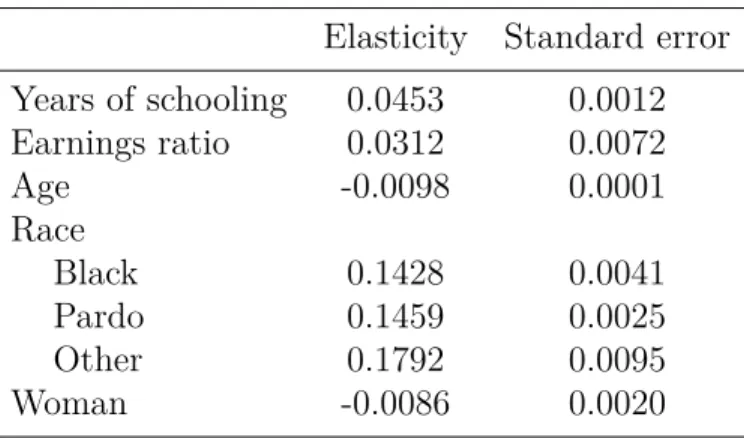 Table 2: Heckit selection equation elasticities Elasticity Standard error Years of schooling 0.0453 0.0012 Earnings ratio 0.0312 0.0072 Age -0.0098 0.0001 Race Black 0.1428 0.0041 Pardo 0.1459 0.0025 Other 0.1792 0.0095 Woman -0.0086 0.0020
