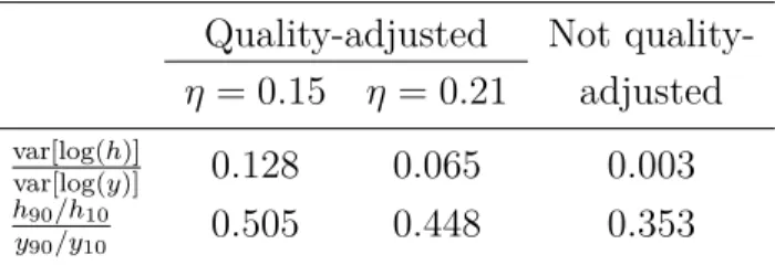 Table 4: Development accounting results Quality-adjusted Not  quality-η = 0.15 η = 0.21 adjusted
