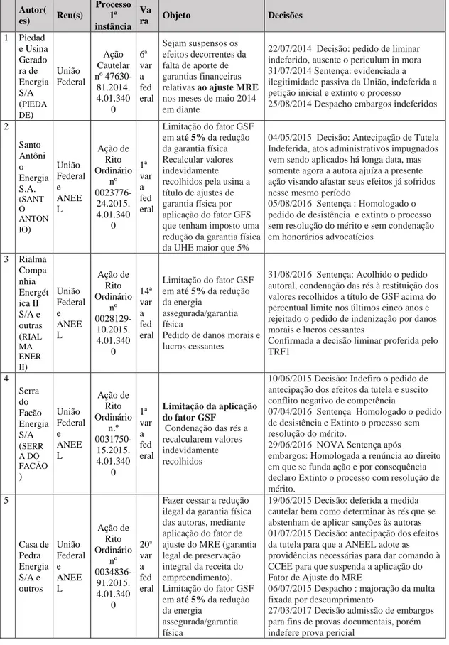 Tabela 04 Planilha GSF – CCEE Autor( es)  Reu(s)  Processo 1ª  instância   Vara  Objeto  Decisões  1  Piedad e Usina  Gerado ra de  Energia  S/A  ( PIEDA DE )  União  Federal      Ação  Cautelar nº 47630-81.2014.4.01.3400  6ª  vara fed eral   Sejam suspens