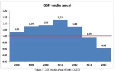 Figura 1 – gráfico GSF médio anual 109