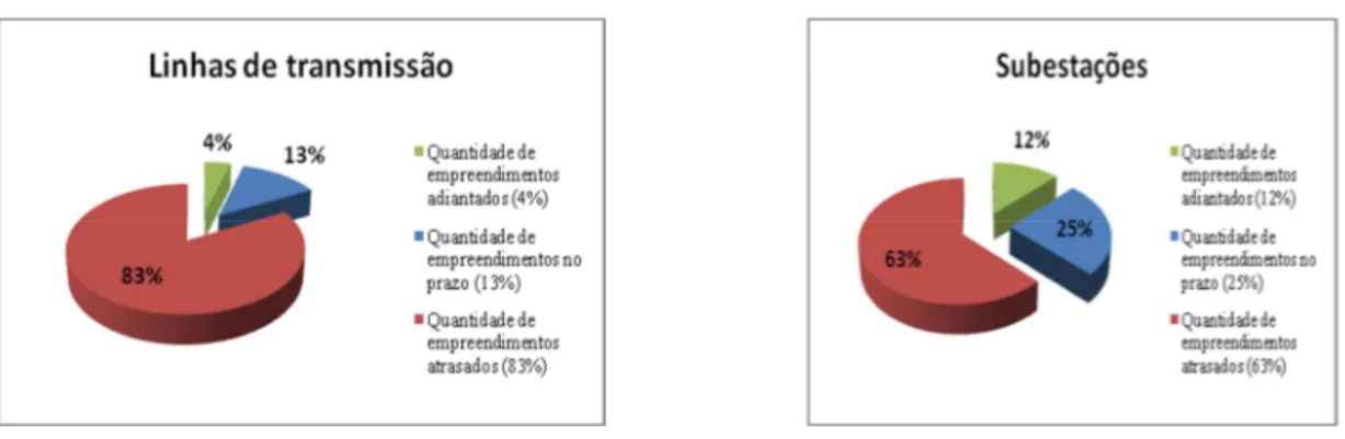 Figura 4- Empreendimentos de transmissão e subestação x prazo para entrada em operação 198