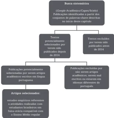 Figura 1 – Fluxograma da seleção de artigos