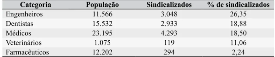 Tabela 4. Sindicalização de algumas categorias de profissionais liberais no Brasil, 1954 Categoria População Sindicalizados % de sindicalizados