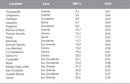 TABLA 4:  ÍNDICE CALIDAD DE VIDA URBANA Y POBLACIÓN EN SITUACIÓN DE POBREZA POR  LOCALIDAD 2011