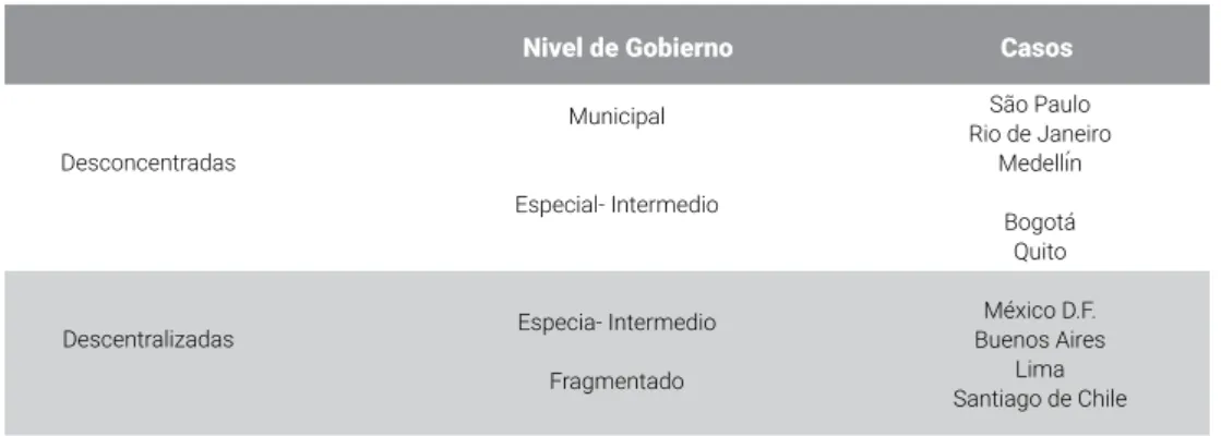 TABLA 2: MODELOS DE GOBERNANZA Y GESTIÓN TERRITORIAL DE LOS CASOS ESTUDIADOS