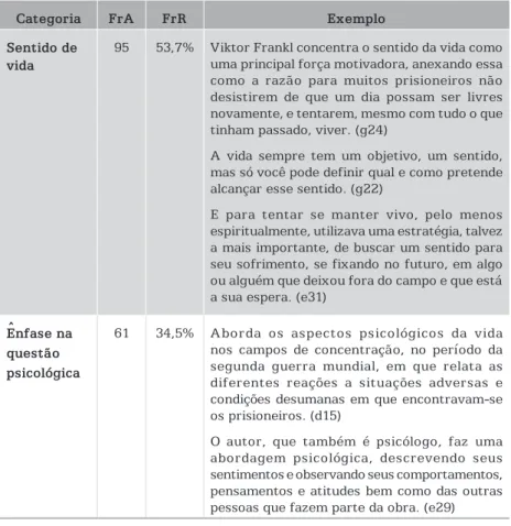 Tabela 1 – Categorias de ideias centrais 