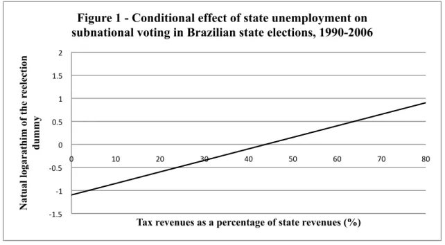 Figure 1 - Conditional effect of state unemployment on  subnational voting in Brazilian state elections, 1990-2006 