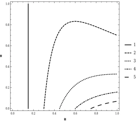 Figure 1: Contour plot for G = 0 when Q = 0.15 and L ranges from 1 to 5