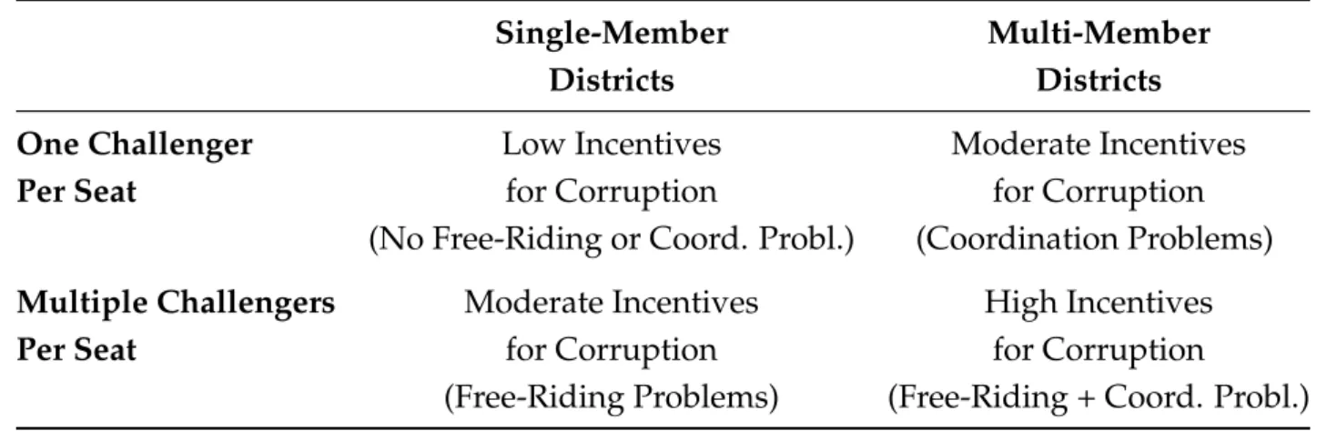 Table 1: Effects of Competition and District Size on Corruption