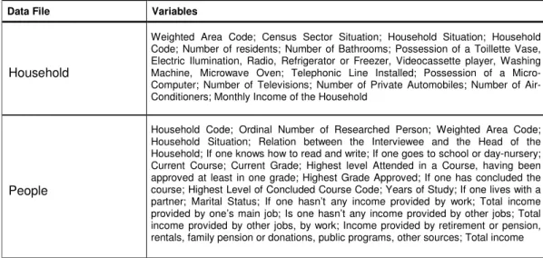 Table 1. Variables of the Micro-Data of the Demographic Census of 2000  used in the study 