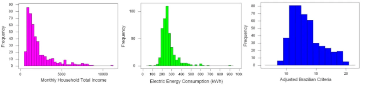 Figure  1.  Histograms  of  Household  Income,  Electric  Energy  Consumption  and  Adjusted Brazilian Criterion 
