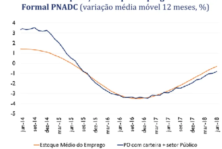 Gráfico 5: Comparação Estoque Emprego CAGED X PO  Formal PNADC (variação média móvel 12 meses, %) 