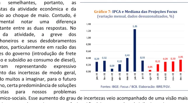 Gráfico 7: IPCA e Mediana das Projeções Focus                                                       (variação mensal, dados dessazonalizados, %) 