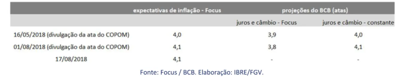 Tabela 4: Expectativas e Projeções de Inflação para 2019 (%) 
