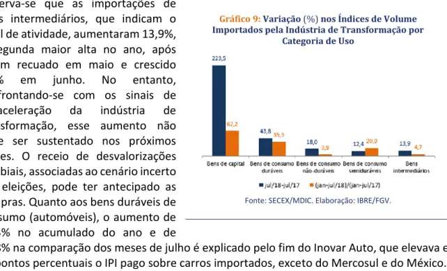 Gráfico 9: Variação (%) nos Índices de Volume  Importados pela Indústria de Transformação por 