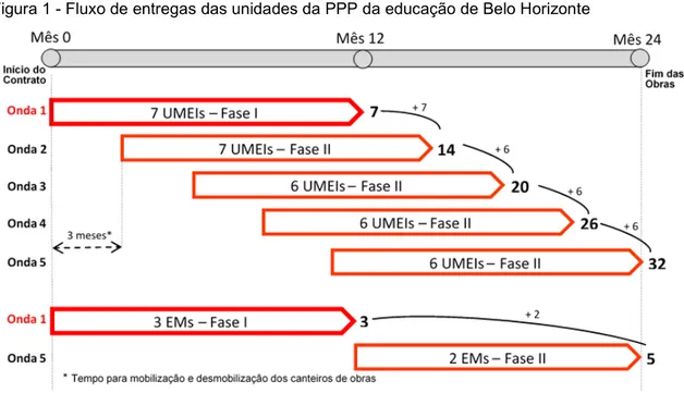 Figura 1 - Fluxo de entregas das unidades da PPP da educação de Belo Horizonte 