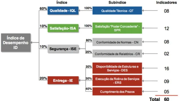 Figura 2 - Sistema de mensuração do índice de desempenho da concessão 