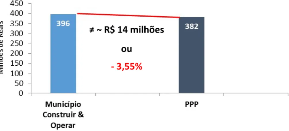 Gráfico 2 -  Comparação  entre  município  construir  e  operar  as  escolas  ou  contratar a PPP 