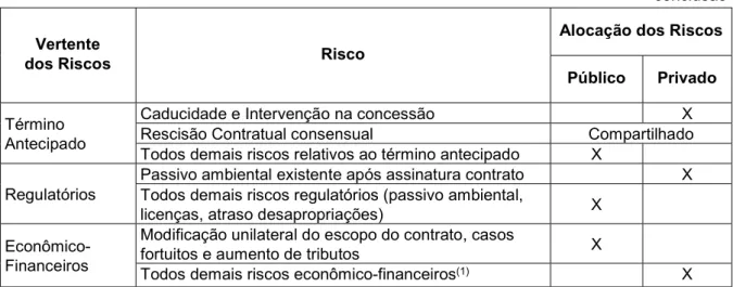 Gráfico 3 - Alocação de riscos em números 