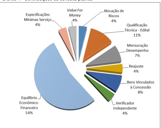 Gráfico 4 - Contribuições da consulta pública 