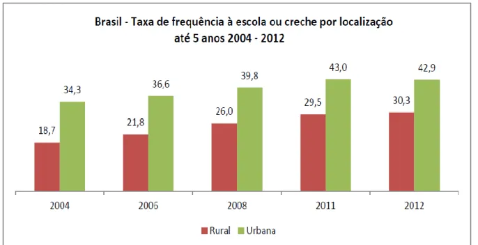 Figura 6: Ensino Infantil - Taxa de frequência à escola por localização da escola - 2004 a 2012