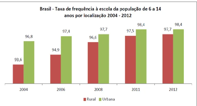 Figura 8: Ensino Fundamental - Taxa de frequência à escola por localização da escola - 2004 a 2012