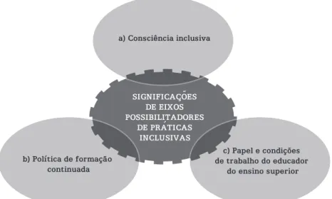 Figura 1 – Significações de eixos possibilitadores de práticas  inclusivas no ensino superior 