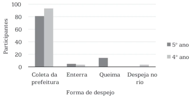 Gráfico 3 – Forma de destinação dos resíduos sólidos realizada  pelas famílias dos estudantes – Cametá – 2018