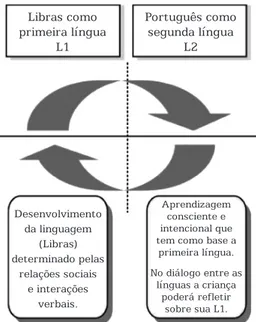 Figura 1 – Relação entre a Libras e a língua portuguesa   da educação de surdos