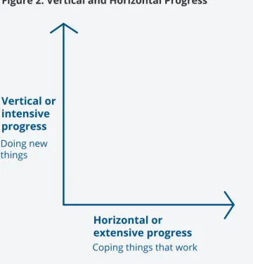 Figure 2. Vertical and Horizontal Progress