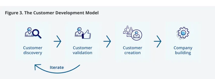 Figure 3. The Customer Development Model