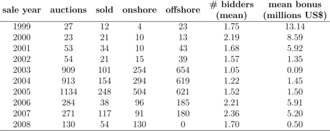 Table 2: Overview of Oil Tract Sales