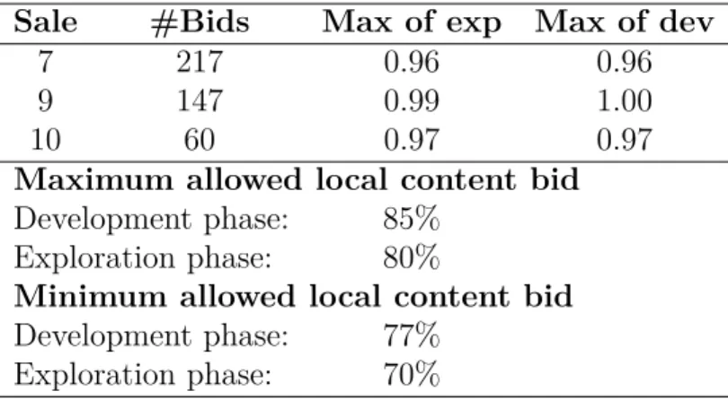 Table 4: Bids binding at local content caps Sale #Bids Max of exp Max of dev